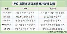 카드·통신·쇼핑 기록으로 개인신용 재평가