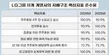 LG 지배구조 톱클래스 입증…상장사 모두 사외이사 의장