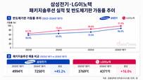 삼성전기·LG이노텍, 반도체기판 가동률↑…영업익 1조 재돌파 전망