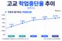 늘어나는 고교 학업중단율…2%대 돌파