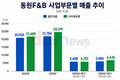 일반식품 넘어선 식자재유통…동원F&B, 무게중심 이동