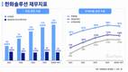 한화솔루션, 순차입금 13조…유상증자로 재무부담 낮춘다
