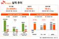 SK에코플랜트, ‘하이닉스’ 효과에 반도체 비중 확대