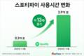 스포티파이,  월평균 사용시간 4년 새 13배 늘었다