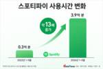 스포티파이,  월평균 사용시간 4년 새 13배 늘었다