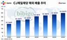 비비고의 힘…CJ제일제당, 해외 매출 6년 새 90% 증가