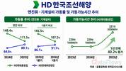 HD현대중공업 엔진기계, 호황에 ‘풀가동 체제’
