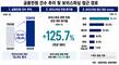 보이스피싱 민원 125.7% 급증…금융민원 증가세