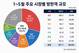 5월까지의 방한객, 10명 중 3명은 중국인