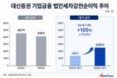 초대형 IB 노리는 대신증권, 기업금융 이익 급증