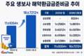 생보업계, 해약환급금준비금 확대…건전성 발목 잡나