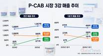 커지는 P-CAB 시장…케이캡·자큐보·펙수클루 경쟁 본격화