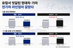 유럽서 엇갈린 현대차·기아…전기차 라인업이 갈랐다