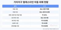 가자 아동 2만 명 숨졌다…유엔 조사위 “의도적 표적화”