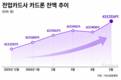 카드론 대출 다시 증가…43조 돌파 역대 최대