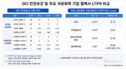 OCI, 협력사 재해률 높은 수준…올해 사망사고까지