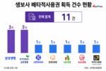 생보사 배타적사용권 확보 상반기에만 11건…삼성·교보 3건씩
