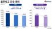 음주 사고 감소 추세 이어져…지난해 1만351건