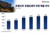 자산 대신 운영…호텔신라의 해외 호텔 사업 전략