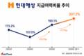 현대해상 킥스비율 200% 돌파, 의미 있는 내실경영