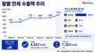 6월 수출 1000억달러 첫 돌파…반도체가 이끈 '역대 최대'