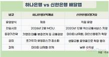 ‘하나은행X먹깨비’, ‘신한은행X땡겨요’에 도전장