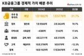 KB금융, 경제적 가치 배분 '배당'에 무게
