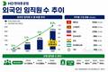 HD현대중공업, 외국인 직원 비중 9% 돌파…생산현장 다국적화