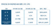 롯데건설, 두 번째 공사대금채권 ABS 발행…3000억 원 확보