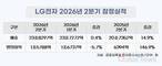 LG전자, 2분기 매출23.8조·영업이익1.6조