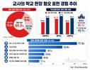 교사 89.3% 