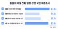 “동물은 물건과 다르다” 88%…법무부, 민법 개정 재시동