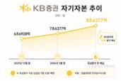 KB증권, 올 들어 자본 1.7조 확충…IMA 기반 다진다