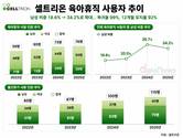 셀트리온, 아빠 육아휴직 확산…남성 비중 18.6%→34.2%