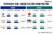 국민연금, 유통 비중 확대…식품은 신중했다