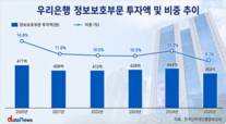 개인정보 유출 사고 발생 우리은행, 정보보호 투자액 보니…