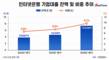 기업대출 늘리는 인터넷은행, 대면영업 허용이 활로 되나