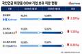 국민연금, 한국콜마 집중 매수…K-뷰티 ODM 비중 확대