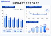 삼성디스플레이, 5년 새 온실가스 37% 감축…배출집약도는 35%↓