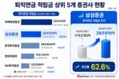 삼성증권, 퇴직연금 적립금 28조 돌파…존재감 상승
