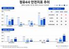 정유4사 안전지표 뜯어보니…협력사 사고 관리 과제
