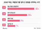 2040 여성 30%, 