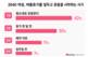 2040 여성 30%, 