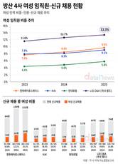 방산업계 여성 인력 늘었다…LIG D&A 여성 비중 13.3% 최고