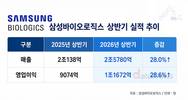 삼성바이오, 상반기 영업이익 1조1672억…전년 대비 28.6%↑