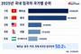 중국 제친 베트남…지난해 입국자 9만8000명 ‘최다’