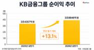 KB금융, 비은행 비중 44%까지 끌어올렸다…상반기 순이익 3조8846억