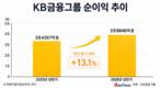 KB금융, 비은행 비중 44%…상반기 순이익 3조8846억