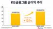 KB금융, 비은행 비중 44%까지 끌어올렸다…상반기 순이익 3조8846억