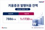 키움증권, 발행어음 잔액 1조 넘겨…후발주자 중 선두